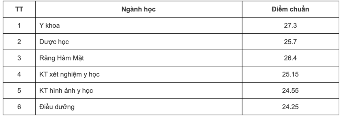 Thêm 6 thành viên Đại học Quốc gia Hà Nội công bố điểm chuẩn - 2