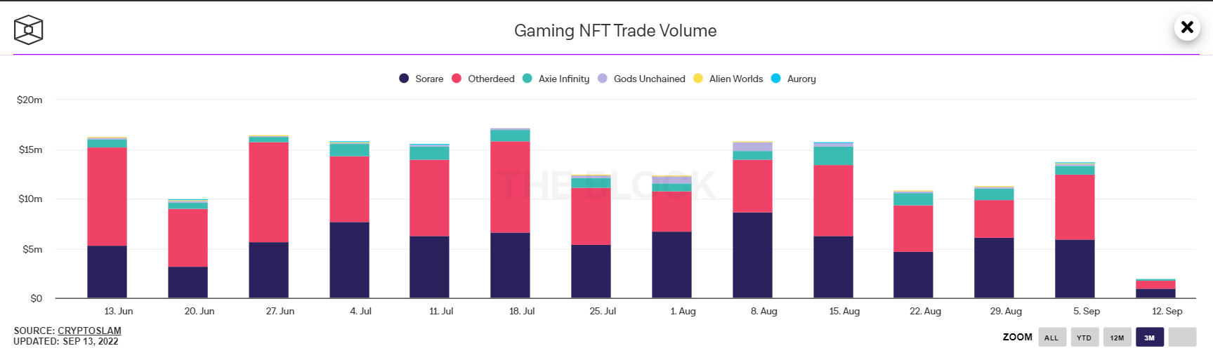 Khối lượng giao dịch NFT của các trò chơi blockchain phổ biến nhất trên thị trường tính đến ngày 14 tháng 9 năm 2022. Nguồn: The Block