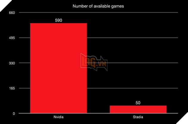 Nền tảng phát trực tuyến trò chơi Google Stadia chính thức đóng cửa vào năm 2023