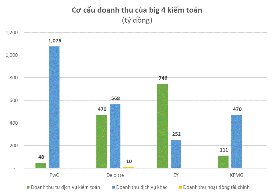 Big4 kiểm toán Việt Nam: Doanh thu nghìn tỷ nhưng lãi tí hon, PwC lãi gấp 82 lần KPMG và trả lương gấp rưỡi - Ảnh 2.