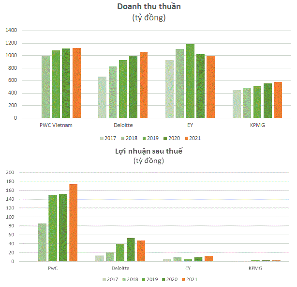 Big4 kiểm toán Việt Nam: Doanh thu nghìn tỷ nhưng lãi tí hon, PwC lãi gấp 82 lần KPMG và trả lương gấp rưỡi - Ảnh 1.